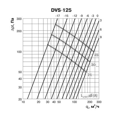 Клапан-дефлектор DEC типа DVS (125)