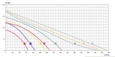 Центробежный вентилятор RB4C-190/060 K081 I
