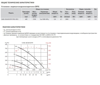 Компактная приточная установка Soler Palau CAIB-28/400 BFR PRO-REG