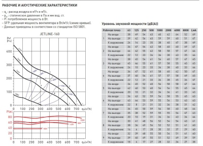 Канальный вентилятор круглый Soler Palau JETLINE-160