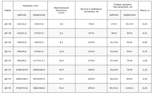 Виброизолятор Ровен ДО-44