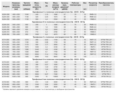 Канальный вентилятор Soler Palau ILB/4-225