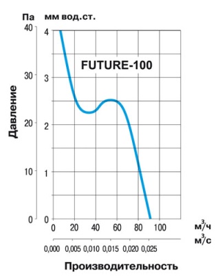 Вытяжной вентилятор Soler Palau Future-100T  Вытяжной вентилятор Soler Palau Future-100T