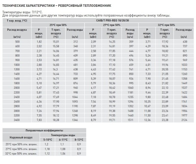 Компактная приточная установка Soler Palau CAIB-18/355 BCFRR PRO-REG