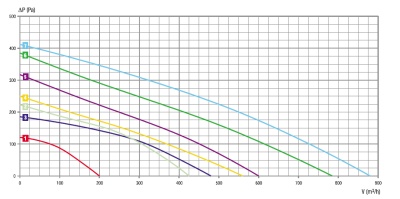 Центробежный вентилятор RB2C-190/060 K010 I